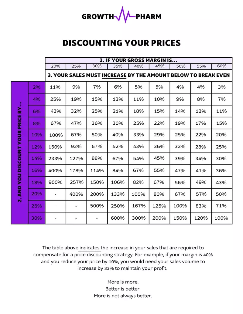 discounting your prices chart
